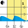 King Salmon tide chart for Friday, August 1, 2025