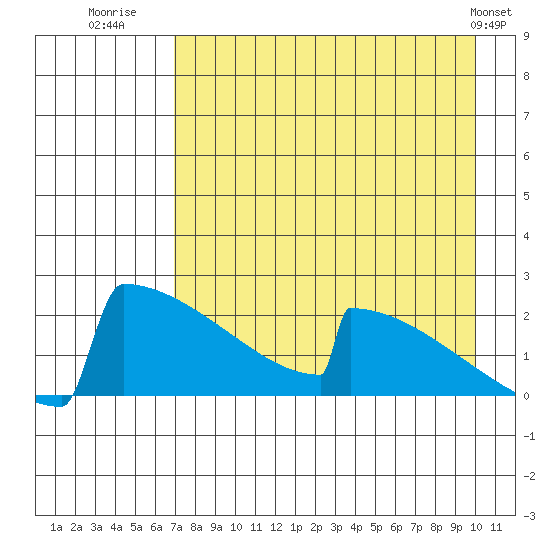 King Salmon tide chart for Wednesday, August 20, 2025
