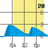 King Salmon tide chart for Wednesday, August 20, 2025