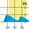 King Salmon tide chart for Thursday, August 21, 2025