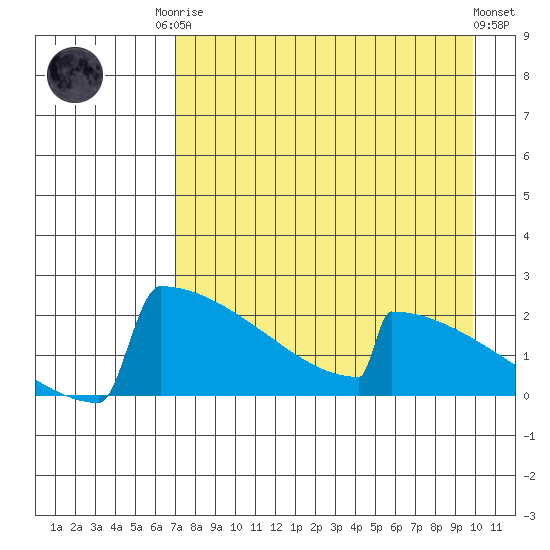 King Salmon tide chart for Friday, August 22, 2025