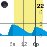 King Salmon tide chart for Friday, August 22, 2025