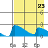 King Salmon tide chart for Saturday, August 23, 2025