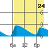 King Salmon tide chart for Sunday, August 24, 2025