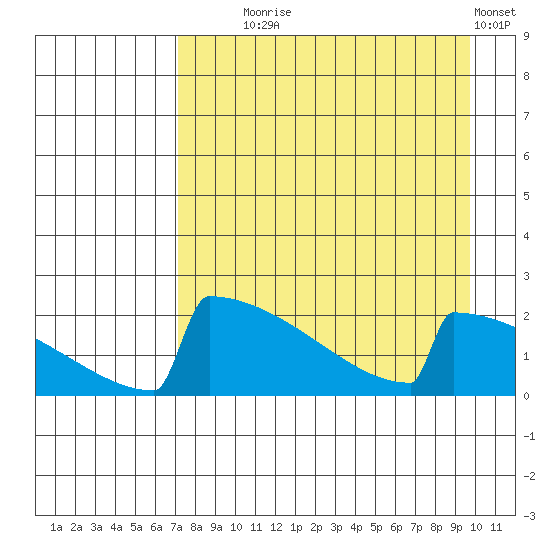 King Salmon tide chart for Monday, August 25, 2025