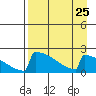 King Salmon tide chart for Monday, August 25, 2025