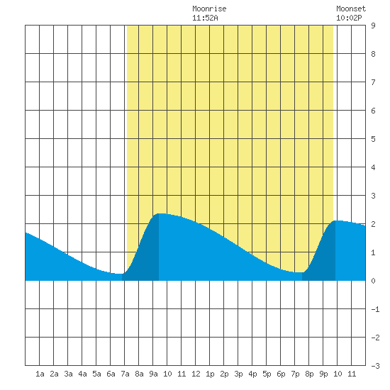 King Salmon tide chart for Tuesday, August 26, 2025