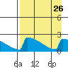 King Salmon tide chart for Tuesday, August 26, 2025