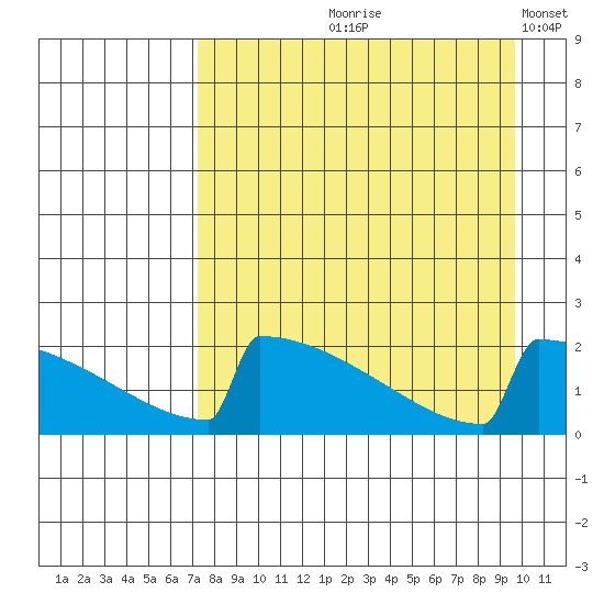 King Salmon tide chart for Wednesday, August 27, 2025