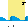 King Salmon tide chart for Wednesday, August 27, 2025