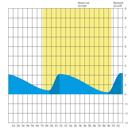 King Salmon tide chart for Thursday, August 28, 2025