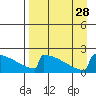 King Salmon tide chart for Thursday, August 28, 2025