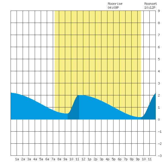 King Salmon tide chart for Friday, August 29, 2025