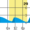 King Salmon tide chart for Friday, August 29, 2025