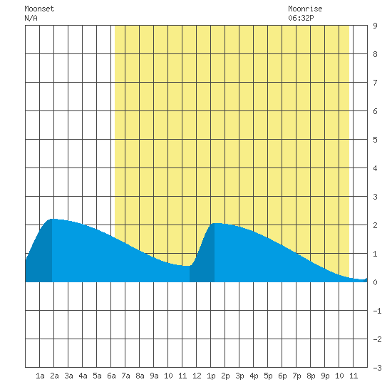 King Salmon tide chart for Saturday, August 2, 2025