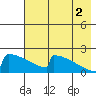 King Salmon tide chart for Saturday, August 2, 2025