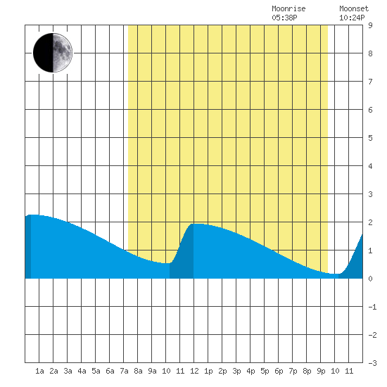 King Salmon tide chart for Saturday, August 30, 2025