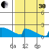 King Salmon tide chart for Saturday, August 30, 2025