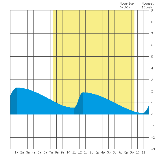 King Salmon tide chart for Sunday, August 31, 2025