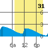 King Salmon tide chart for Sunday, August 31, 2025