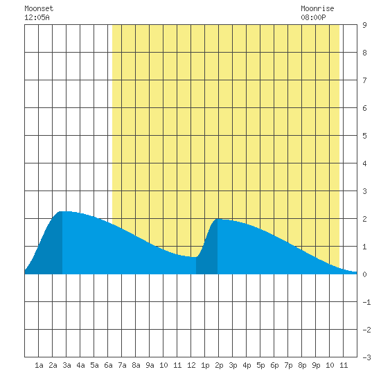 King Salmon tide chart for Sunday, August 3, 2025