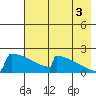 King Salmon tide chart for Sunday, August 3, 2025