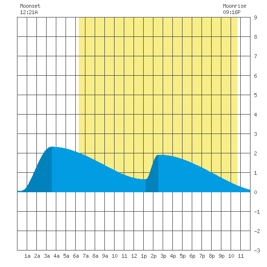 King Salmon tide chart for Monday, August 4, 2025