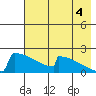 King Salmon tide chart for Monday, August 4, 2025