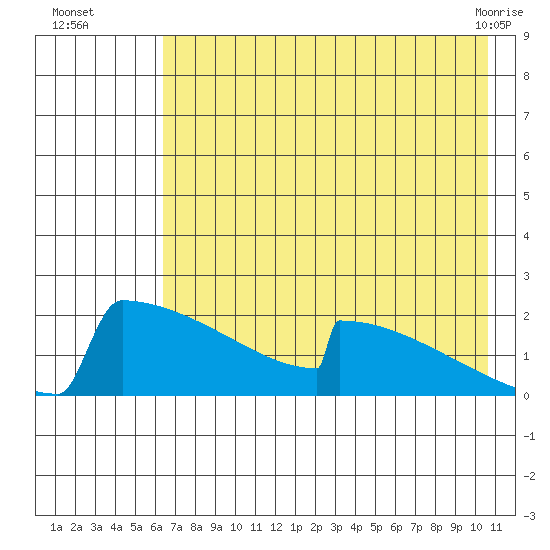 King Salmon tide chart for Tuesday, August 5, 2025