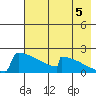 King Salmon tide chart for Tuesday, August 5, 2025