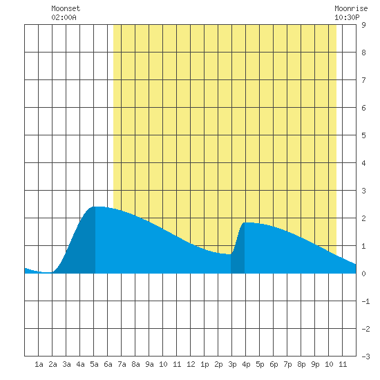 King Salmon tide chart for Wednesday, August 6, 2025