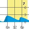King Salmon tide chart for Thursday, August 7, 2025