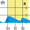 King Salmon tide chart for Friday, August 8, 2025