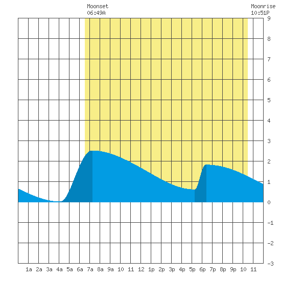 King Salmon tide chart for Saturday, August 9, 2025