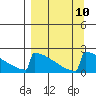 King Salmon tide chart for Wednesday, September 10, 2025