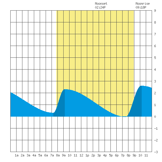 King Salmon tide chart for Thursday, September 11, 2025