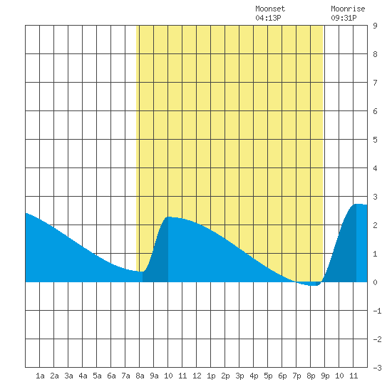 King Salmon tide chart for Friday, September 12, 2025