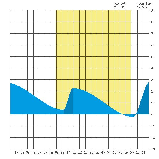 King Salmon tide chart for Saturday, September 13, 2025