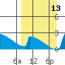 King Salmon tide chart for Saturday, September 13, 2025