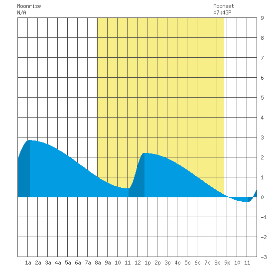 King Salmon tide chart for Monday, September 15, 2025