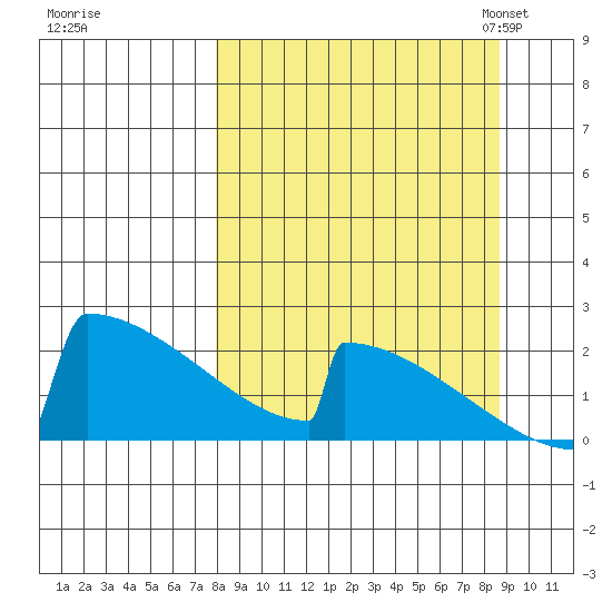 King Salmon tide chart for Tuesday, September 16, 2025