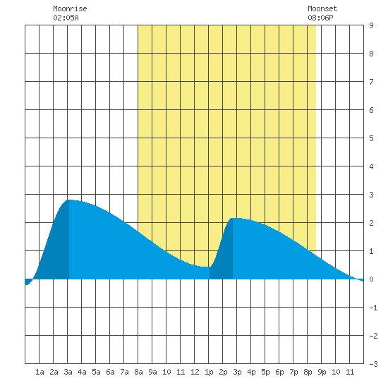 King Salmon tide chart for Wednesday, September 17, 2025