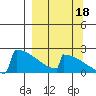 King Salmon tide chart for Thursday, September 18, 2025