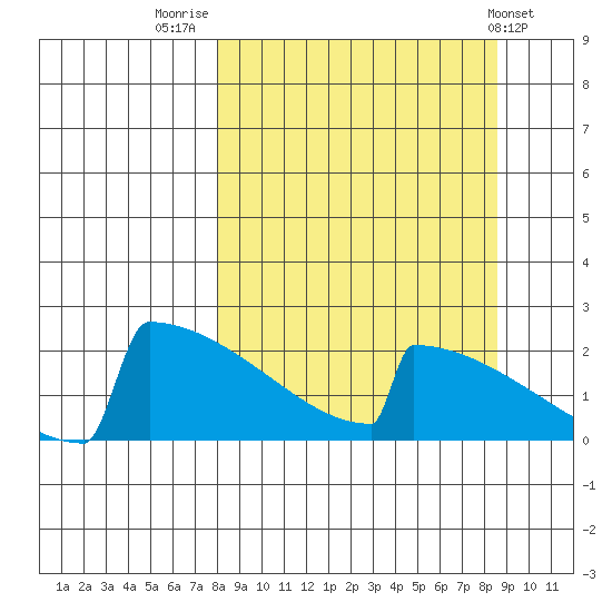 King Salmon tide chart for Friday, September 19, 2025