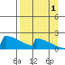 King Salmon tide chart for Monday, September 1, 2025
