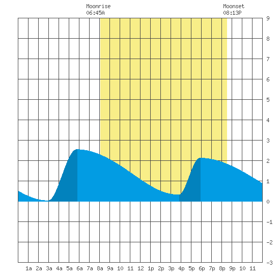 King Salmon tide chart for Saturday, September 20, 2025