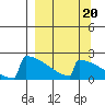 King Salmon tide chart for Saturday, September 20, 2025