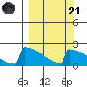 King Salmon tide chart for Sunday, September 21, 2025