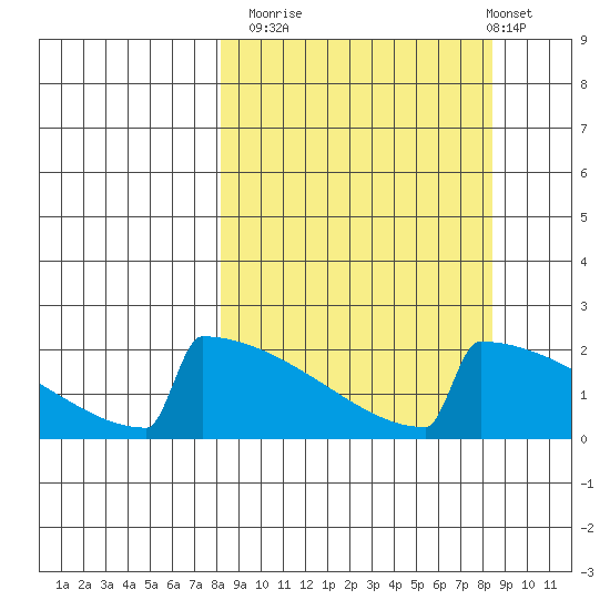 King Salmon tide chart for Monday, September 22, 2025