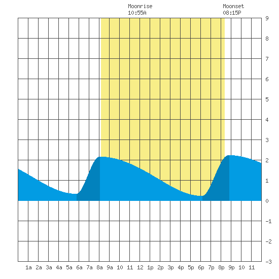 King Salmon tide chart for Tuesday, September 23, 2025